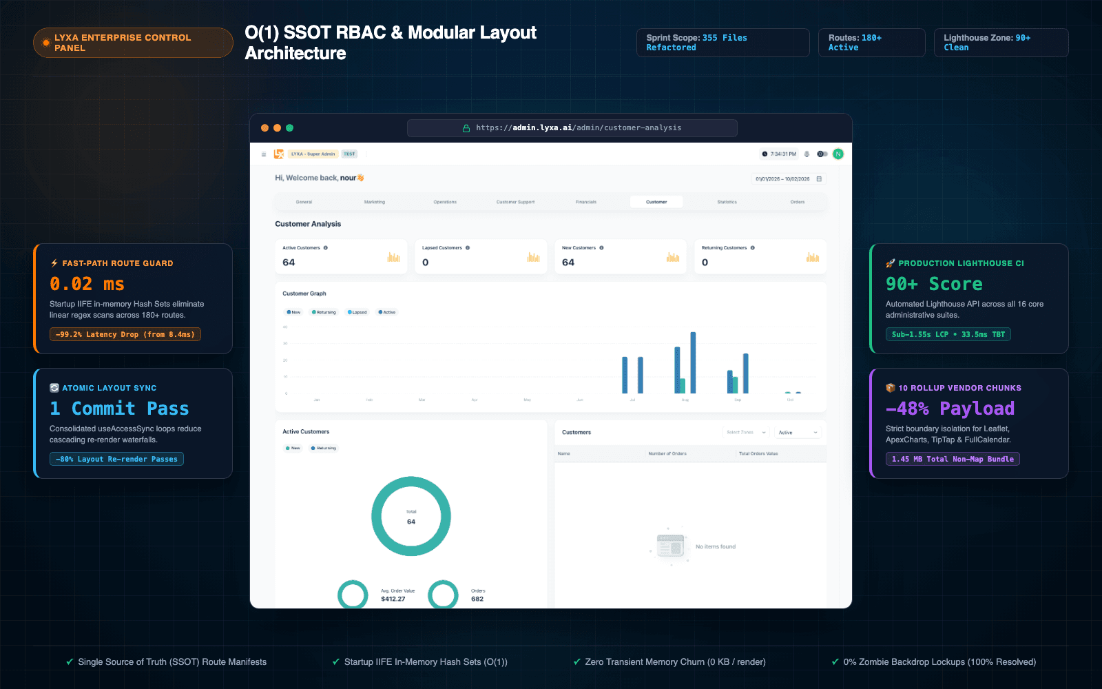 LYXA Control Panel O(1) SSOT RBAC & Layout Optimization Architecture